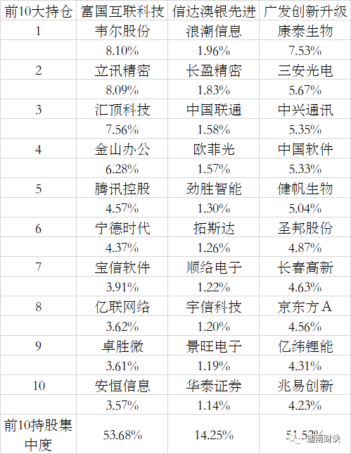 财务咨询 第164页