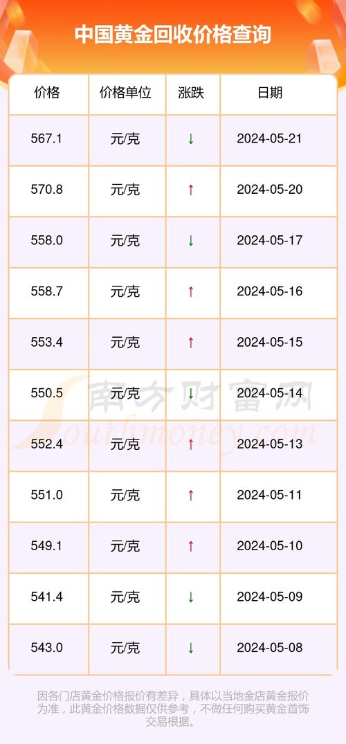 最新黄金回收价格查询，金价波动及影响因素解析