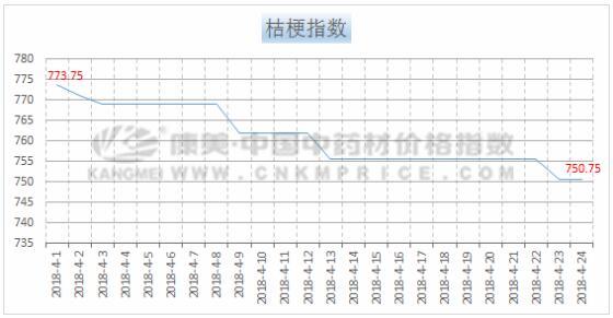 桔梗最新价格走势解析