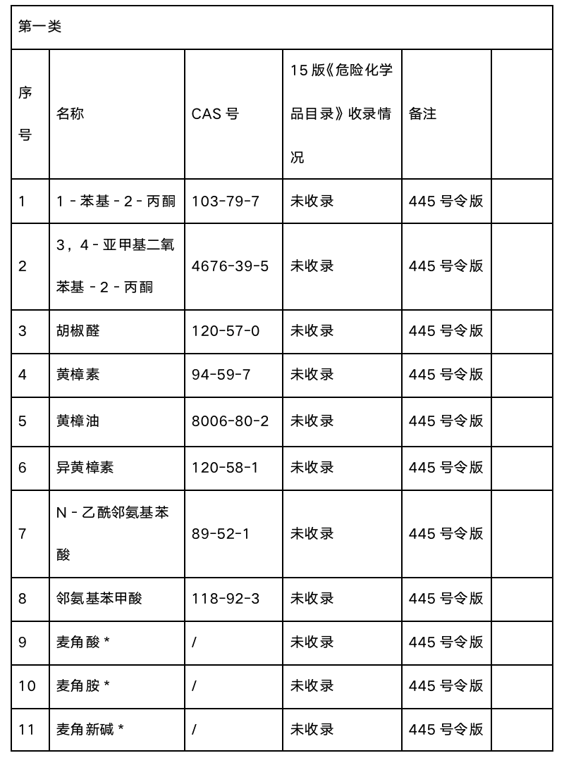 最新易制毒目录发布及其影响分析